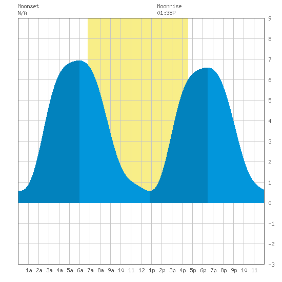 College Point tide chart for Tuesday, November 21, 2023
