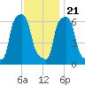 College Point tide chart for Tuesday, November 21, 2023