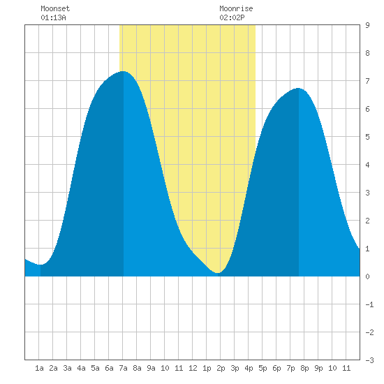 College Point tide chart for Wednesday, November 22, 2023