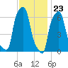 College Point tide chart for Thursday, November 23, 2023