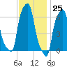 College Point tide chart for Saturday, November 25, 2023
