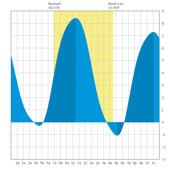 College Point tide chart for Sunday, November 26, 2023