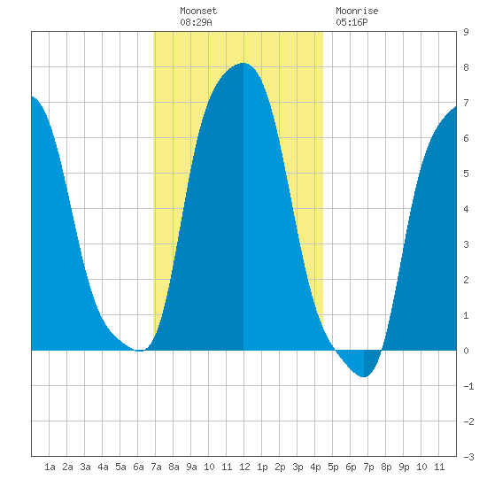 College Point tide chart for Tuesday, November 28, 2023
