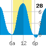 College Point tide chart for Tuesday, November 28, 2023