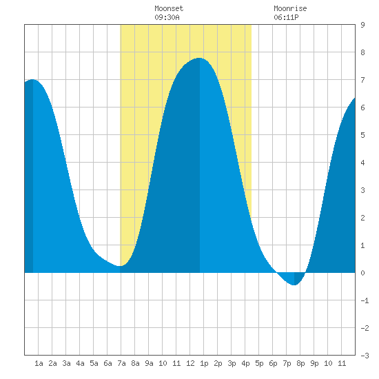 College Point tide chart for Wednesday, November 29, 2023