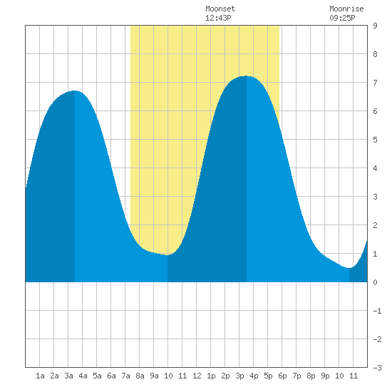 College Point tide chart for Thursday, November 2, 2023