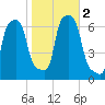 College Point tide chart for Thursday, November 2, 2023