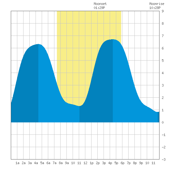 College Point tide chart for Friday, November 3, 2023