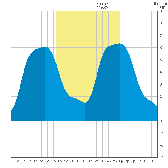 College Point tide chart for Saturday, November 4, 2023