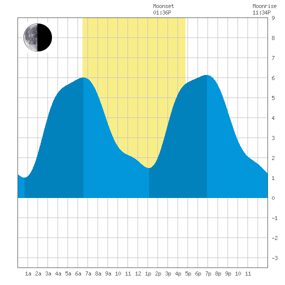 College Point tide chart for Sunday, November 5, 2023