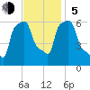 College Point tide chart for Sunday, November 5, 2023