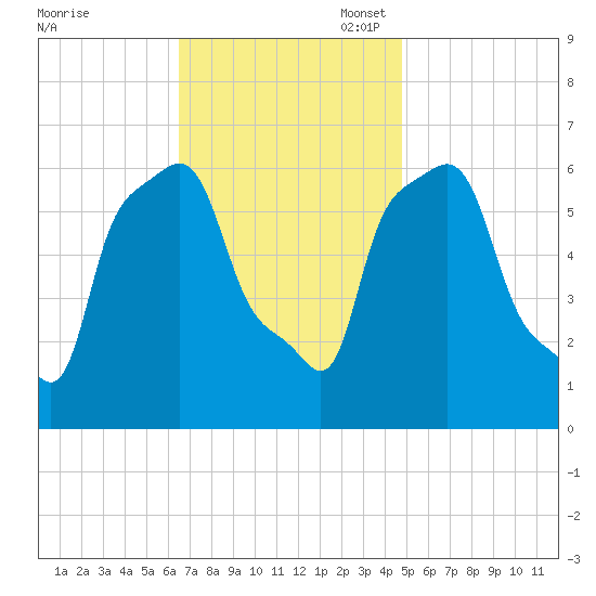 College Point tide chart for Monday, November 6, 2023