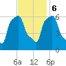 College Point tide chart for Monday, November 6, 2023