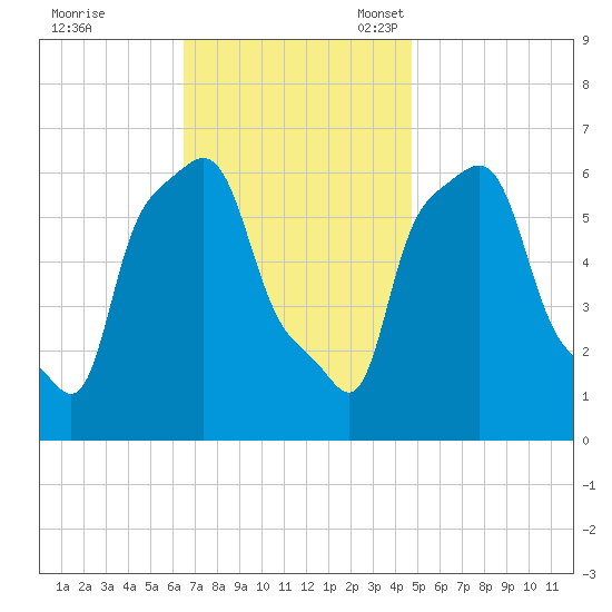 College Point tide chart for Tuesday, November 7, 2023