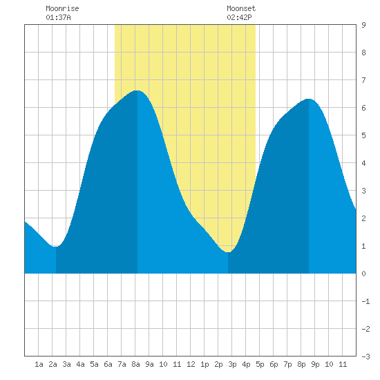 College Point tide chart for Wednesday, November 8, 2023