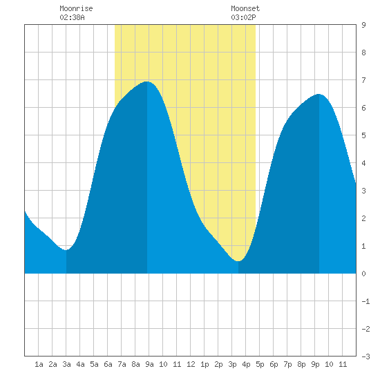 College Point tide chart for Thursday, November 9, 2023