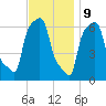 College Point tide chart for Thursday, November 9, 2023