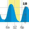 College Point tide chart for Sunday, December 10, 2023