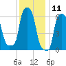 College Point tide chart for Monday, December 11, 2023