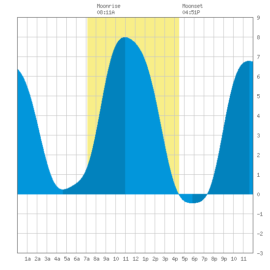 College Point tide chart for Wednesday, December 13, 2023