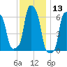 College Point tide chart for Wednesday, December 13, 2023