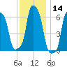 College Point tide chart for Thursday, December 14, 2023