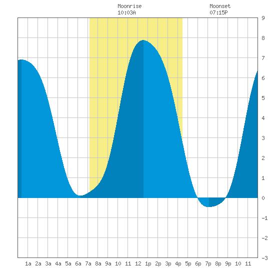 College Point tide chart for Friday, December 15, 2023