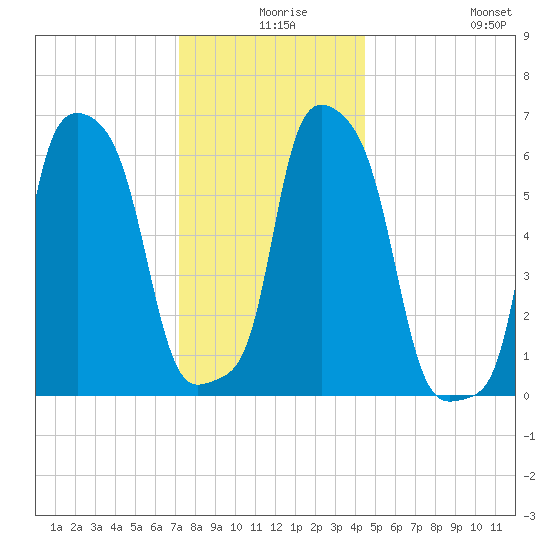 College Point tide chart for Sunday, December 17, 2023