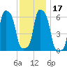College Point tide chart for Sunday, December 17, 2023