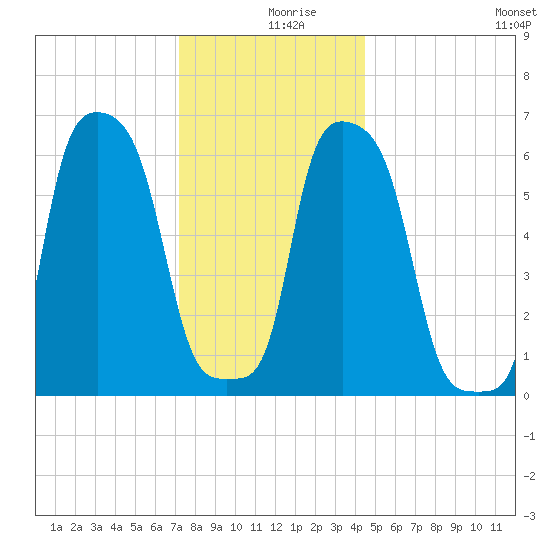 College Point tide chart for Monday, December 18, 2023