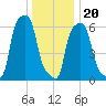 College Point tide chart for Wednesday, December 20, 2023