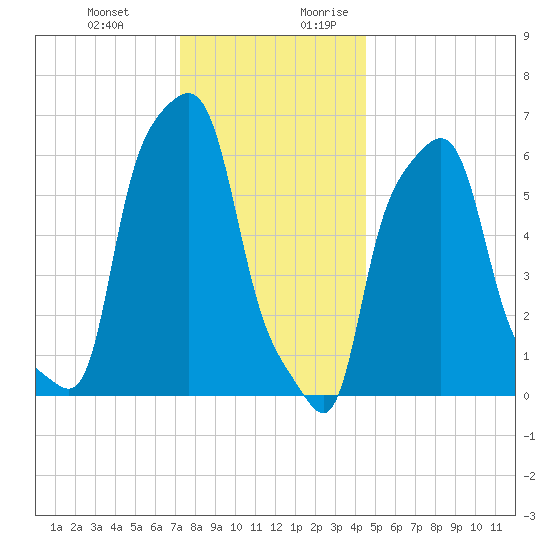 College Point tide chart for Friday, December 22, 2023