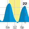 College Point tide chart for Friday, December 22, 2023