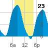 College Point tide chart for Saturday, December 23, 2023