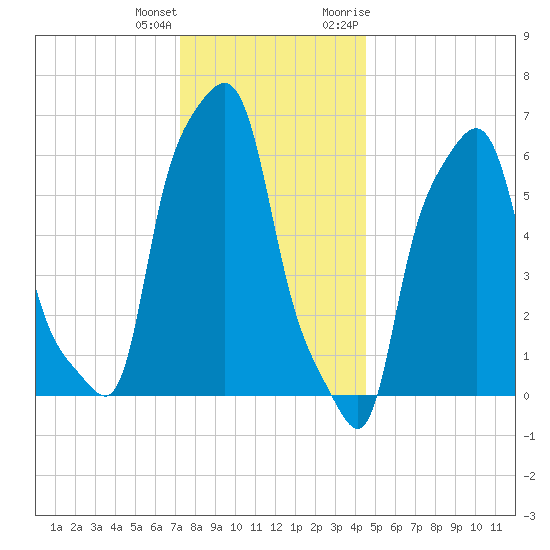 College Point tide chart for Sunday, December 24, 2023