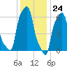 College Point tide chart for Sunday, December 24, 2023