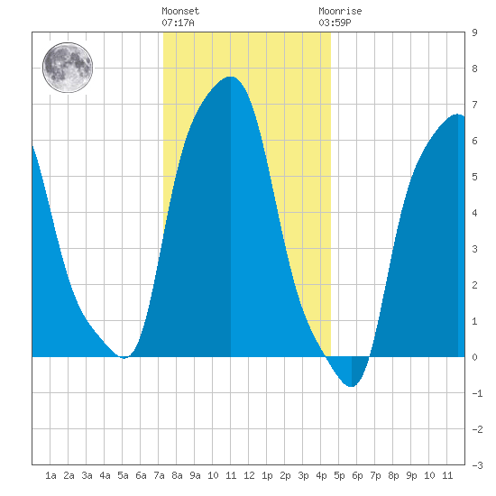 College Point tide chart for Tuesday, December 26, 2023