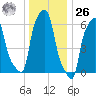 College Point tide chart for Tuesday, December 26, 2023