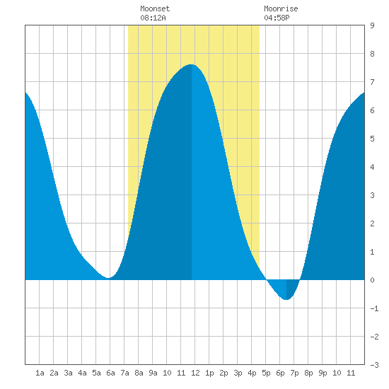 College Point tide chart for Wednesday, December 27, 2023