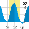 College Point tide chart for Wednesday, December 27, 2023