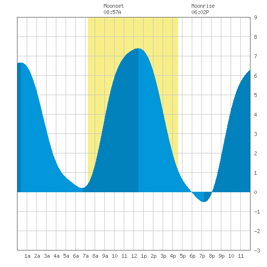 College Point tide chart for Thursday, December 28, 2023