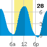 College Point tide chart for Thursday, December 28, 2023