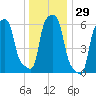 College Point tide chart for Friday, December 29, 2023
