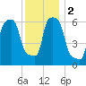 College Point tide chart for Saturday, December 2, 2023