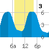 College Point tide chart for Sunday, December 3, 2023