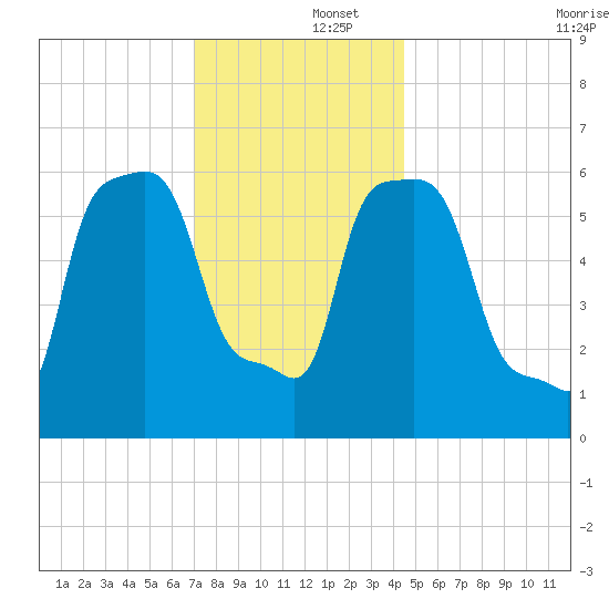 College Point tide chart for Monday, December 4, 2023