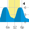 College Point tide chart for Monday, December 4, 2023