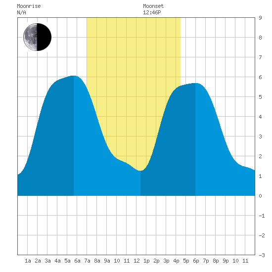 College Point tide chart for Tuesday, December 5, 2023