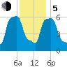 College Point tide chart for Tuesday, December 5, 2023