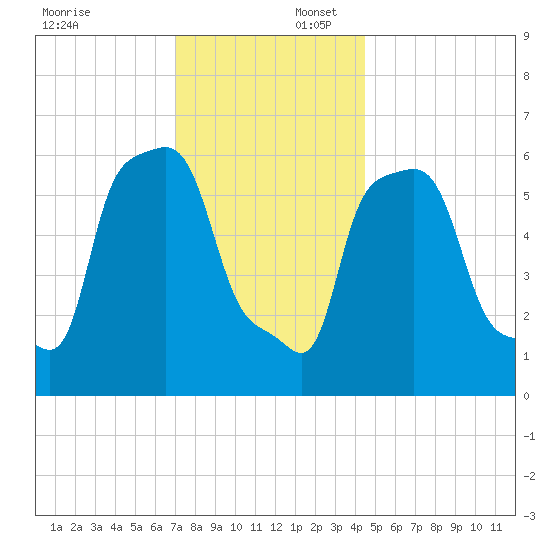 College Point tide chart for Wednesday, December 6, 2023